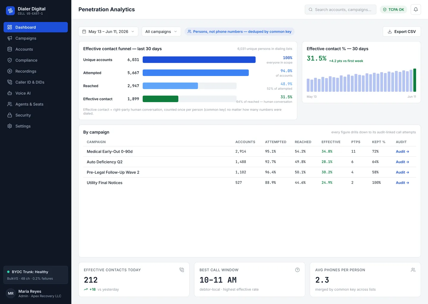 Penetration analytics: unique accounts attempted, reached, effective contact